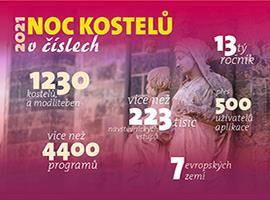 O letošní Noci kostelů bylo na severu Čech pro návštěvníky otevřeno více než 200 sakrálních objektů
